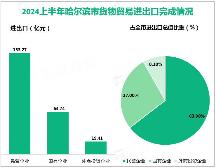 2024上半年哈尔滨市货物贸易进出口完成情况