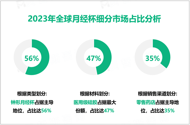 2023年全球月经杯细分市场占比分析