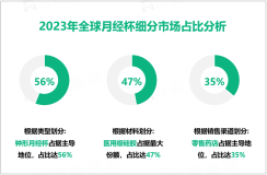 月经杯行业前景：预计到2032年全球市场规模将达到4.79亿美元