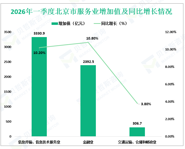 2026年一季度北京市服务业增加值及同比增长情况