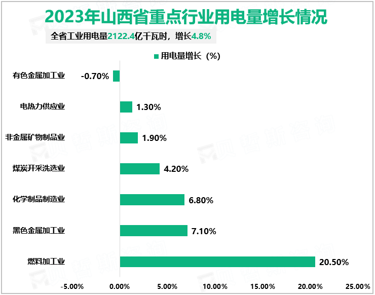 2023年山西省重点行业用电量增长情况