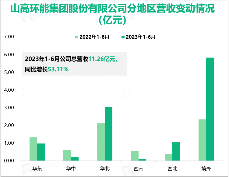 山高环能集团股份有限公司分地区营收变动情况（亿元）