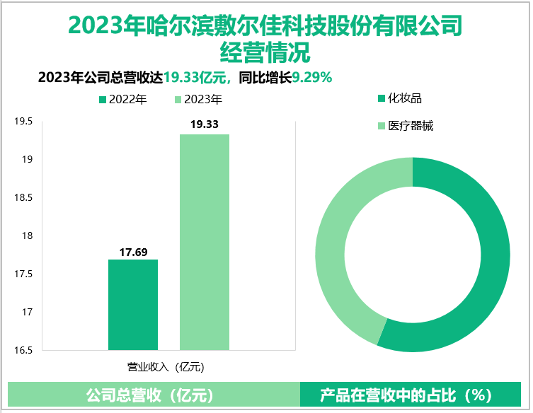 2023年哈尔滨敷尔佳科技股份有限公司经营情况