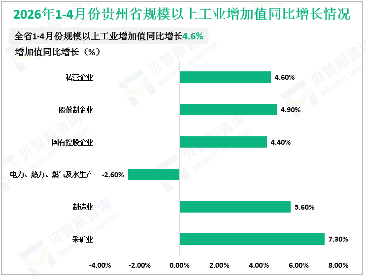 2026年1-4月份贵州省规模以上工业增加值同比增长情况