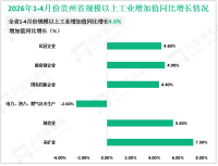 2026年1-4月份贵州省规模以上工业增加值同比增长4.6%