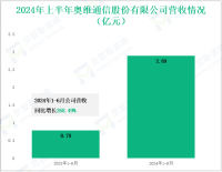 奥维通信深耕军工信息化与金属包装领域，其营收在2024年上半年达2.89亿元