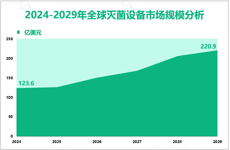 2024-2029年全球灭菌设备市场规模分析