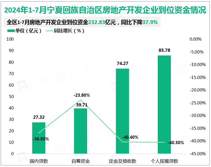 2024年1-7月宁夏回族自治区房地产开发企业到位资金情况