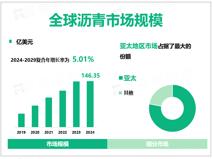 全球沥青市场规模