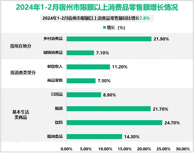 2024年1-2月宿州市限额以上消费品零售额增长情况