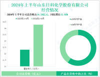 日科化学深耕高分子新材料领域，其营收在2024年上半年为14.28亿元