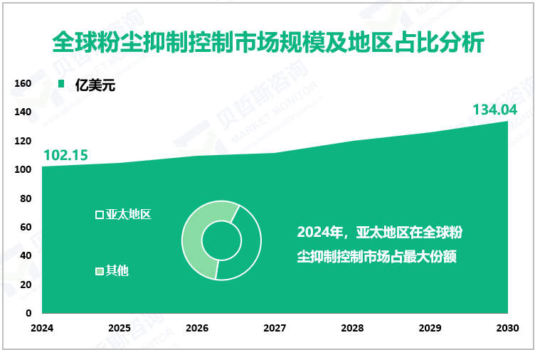 全球粉尘抑制控制市场规模及地区占比分析