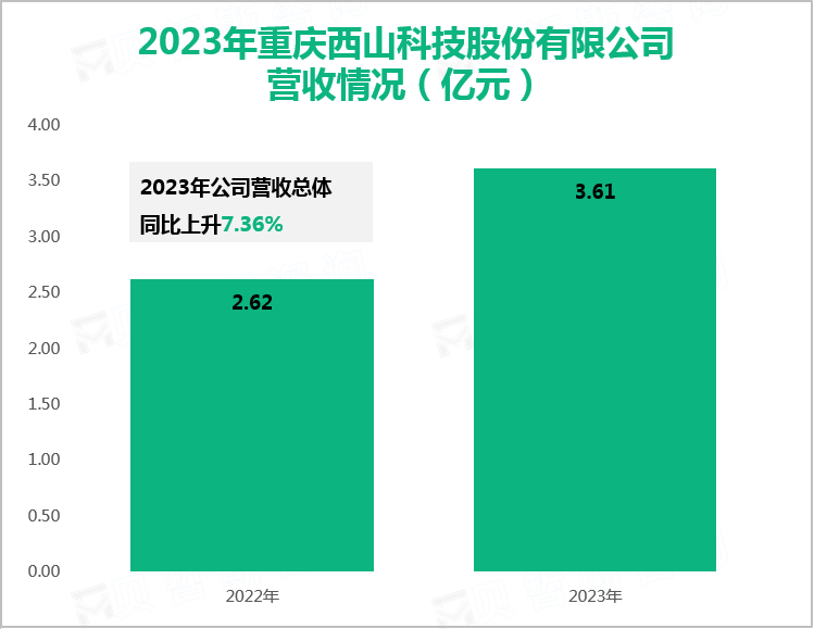 2023年重庆西山科技股份有限公司营收情况（亿元）