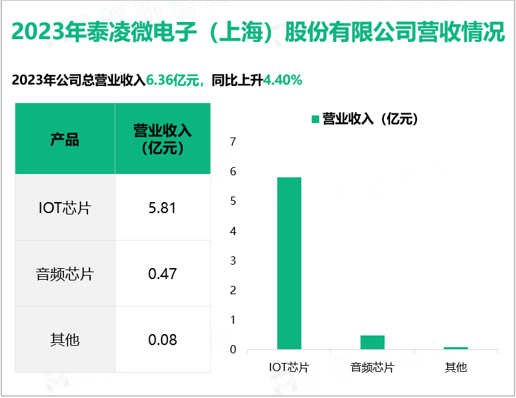 2023年泰凌微电子（上海）股份有限公司营收情况