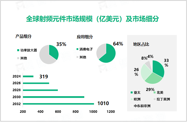 全球射频元件市场规模（亿美元）及市场细分