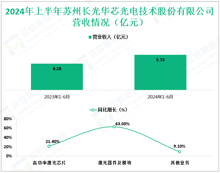 2024年上半年苏州长光华芯光电技术股份有限公司营收情况（亿元）