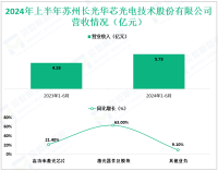 长光华芯深耕于高功率半导体激光芯片及器件领域，其2024上半年营收为5.73亿元