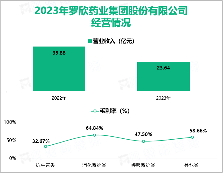 2023年罗欣药业集团股份有限公司经营情况