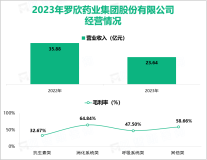 罗欣药业多年来持续深耕消化领域，其总体营收在2023年为23.64亿元

