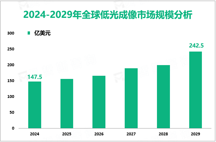 2024-2029年全球低光成像市场规模分析