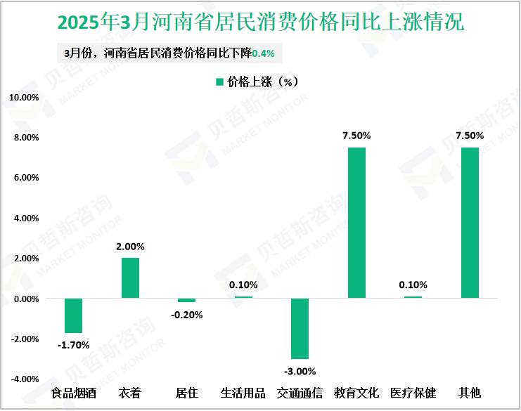 2025年3月河南省居民消费价格同比上涨情况
