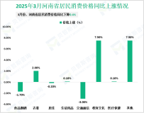 2025年3月河南省居民消费价格同比下降0.4%