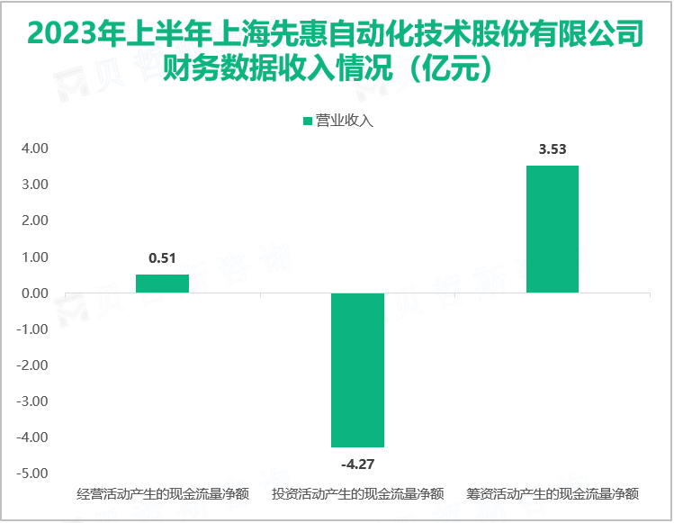 2023年上半年上海先惠自动化技术股份有限公司财务数据收入情况（亿元）