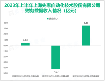 先惠技术致力于与汽车行业领先企业的合作，其营收在2023上半年达到11.87亿元

