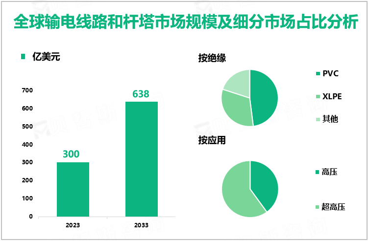 全球输电线路和杆塔市场规模及细分市场占比分析