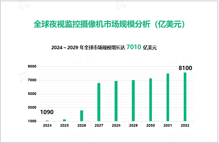 全球夜视监控摄像机市场规模分析（亿美元）