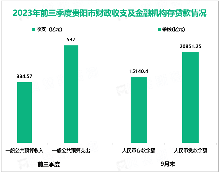 2023年前三季度贵阳市财政收支及金融机构存贷款情况