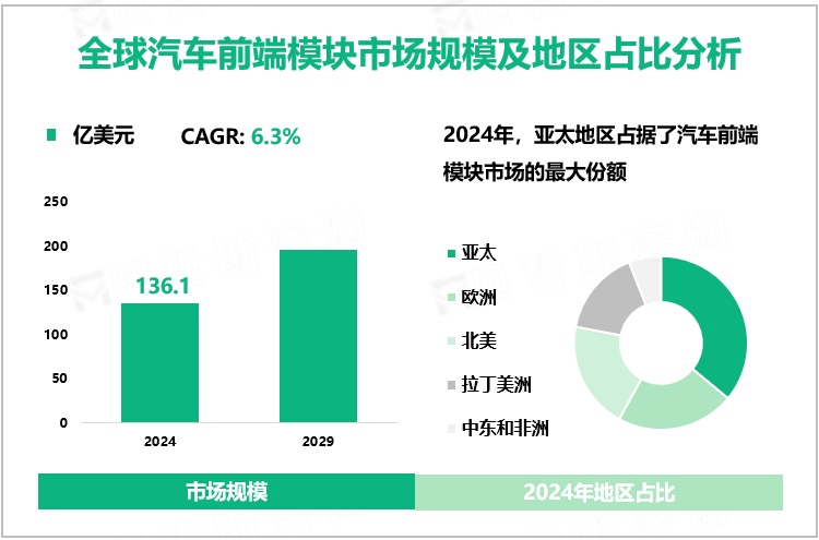 全球汽车前端模块市场规模及地区占比分析