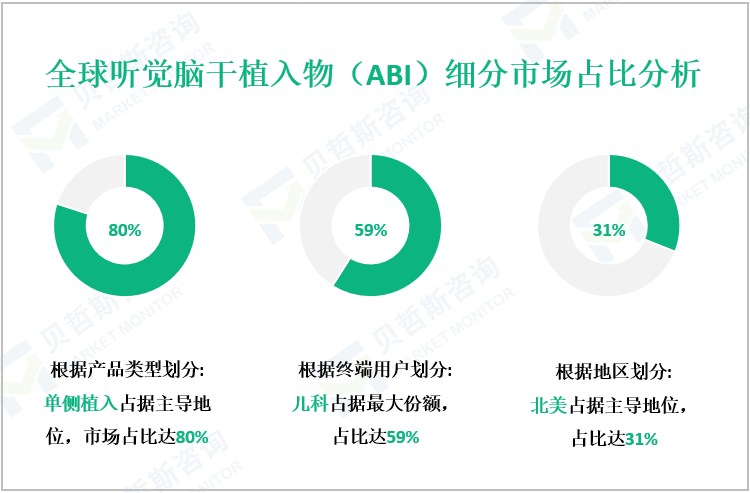 全球听觉脑干植入物（ABI）细分市场占比分析