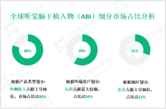 听觉脑干植入物（ABI）前景分析：预计到2032年全球市场规模将达到2.85亿美元