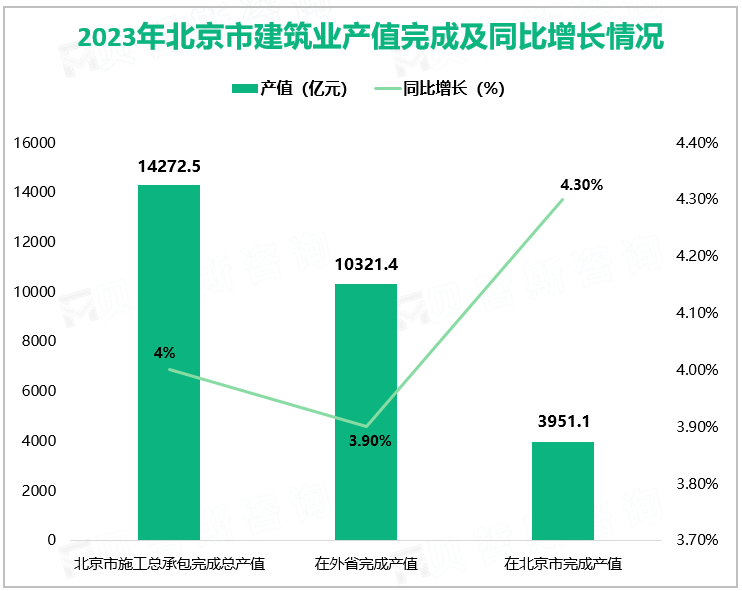 2023年北京市建筑业产值完成及同比增长情况