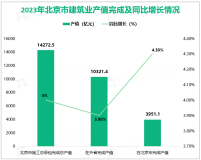 2023年北京市有资质的施工总承包、专业承包建筑业企业完成总产值1.43万亿元，同比增长4%