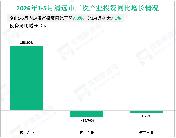 2026年1-5月清远市三次产业投资同比增长情况