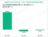 2026年1-5月清远市规模以上工业增加值同比增长8.5%