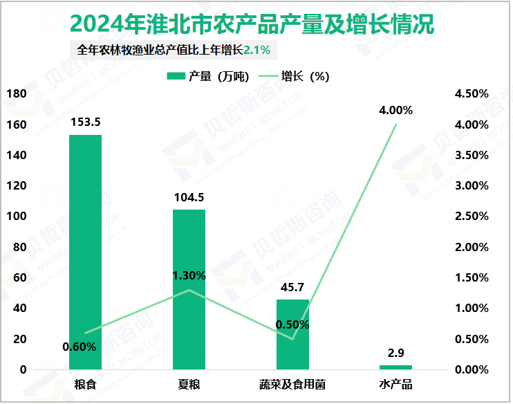 2024年淮北市农产品产量及增长情况