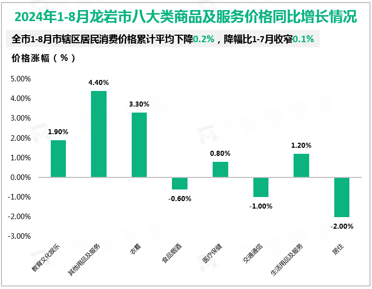 2024年1-8月龙岩市八大类商品及服务价格同比增长情况