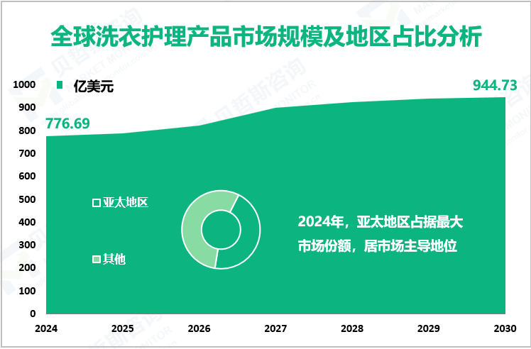 全球洗衣护理产品市场规模及地区占比分析