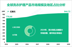 2024年全球洗衣护理产品市场规模为776.69亿美元，亚太地区占据最大