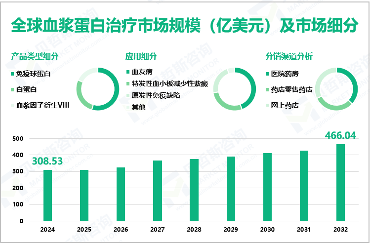 全球血浆蛋白治疗市场规模（亿美元）及市场细分