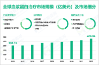 血浆蛋白治疗行业前景：预计到2032年全球市场规模将达到466.04亿美元