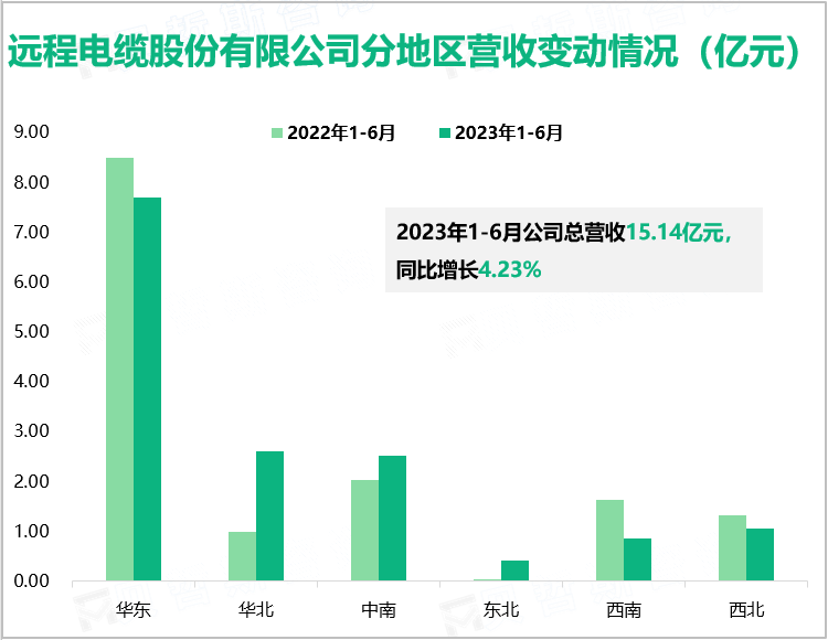 远程电缆股份有限公司分地区营收变动情况（亿元）