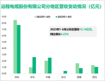 2023年上半年远程股份经营业绩仍保持稳定的增长态势，总营收达15.14亿元