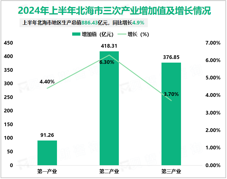 2024年上半年北海市三次产业增加值及增长情况