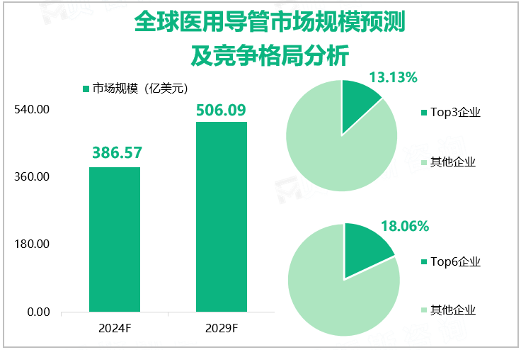 全球医用导管市场规模预测及竞争格局分析