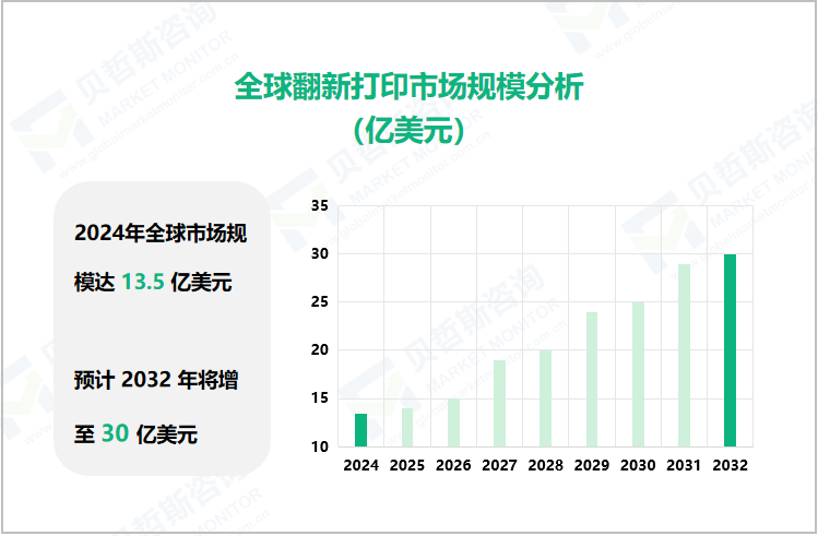 全球翻新打印机市场规模分析（亿美元）