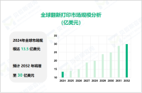 2024年翻新打印机行业现状：全球市场规模达13.5亿美

